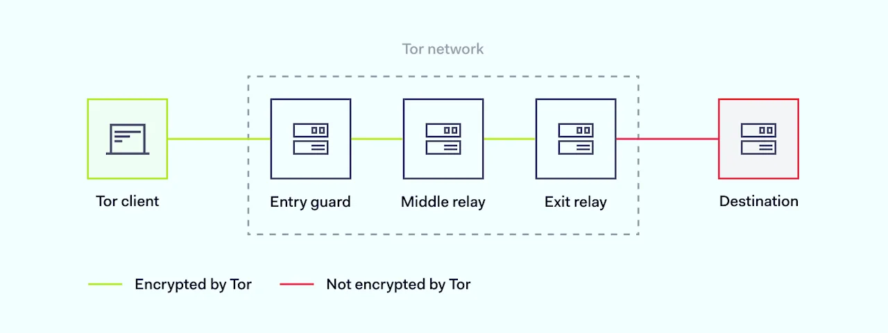 What is the dark web and how does it work scheme