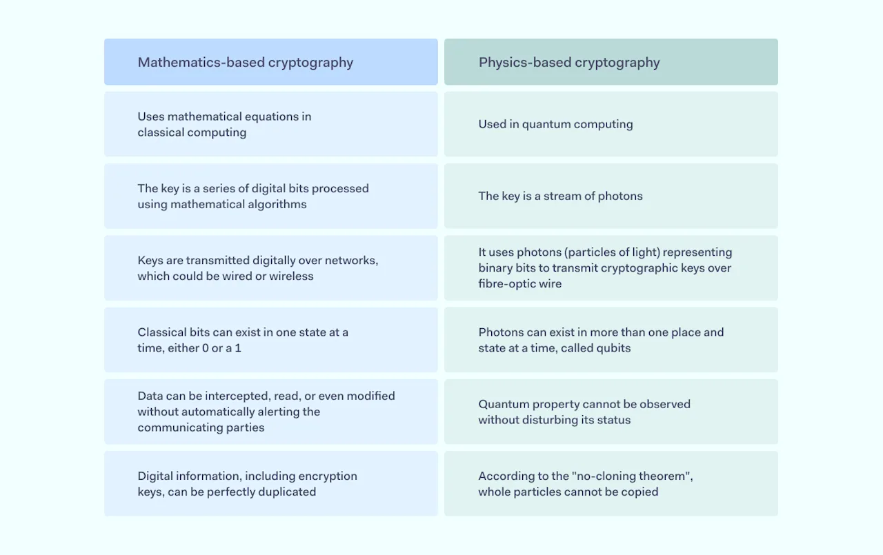 Quantum encryption in cybersecurity | NordLayer Blog