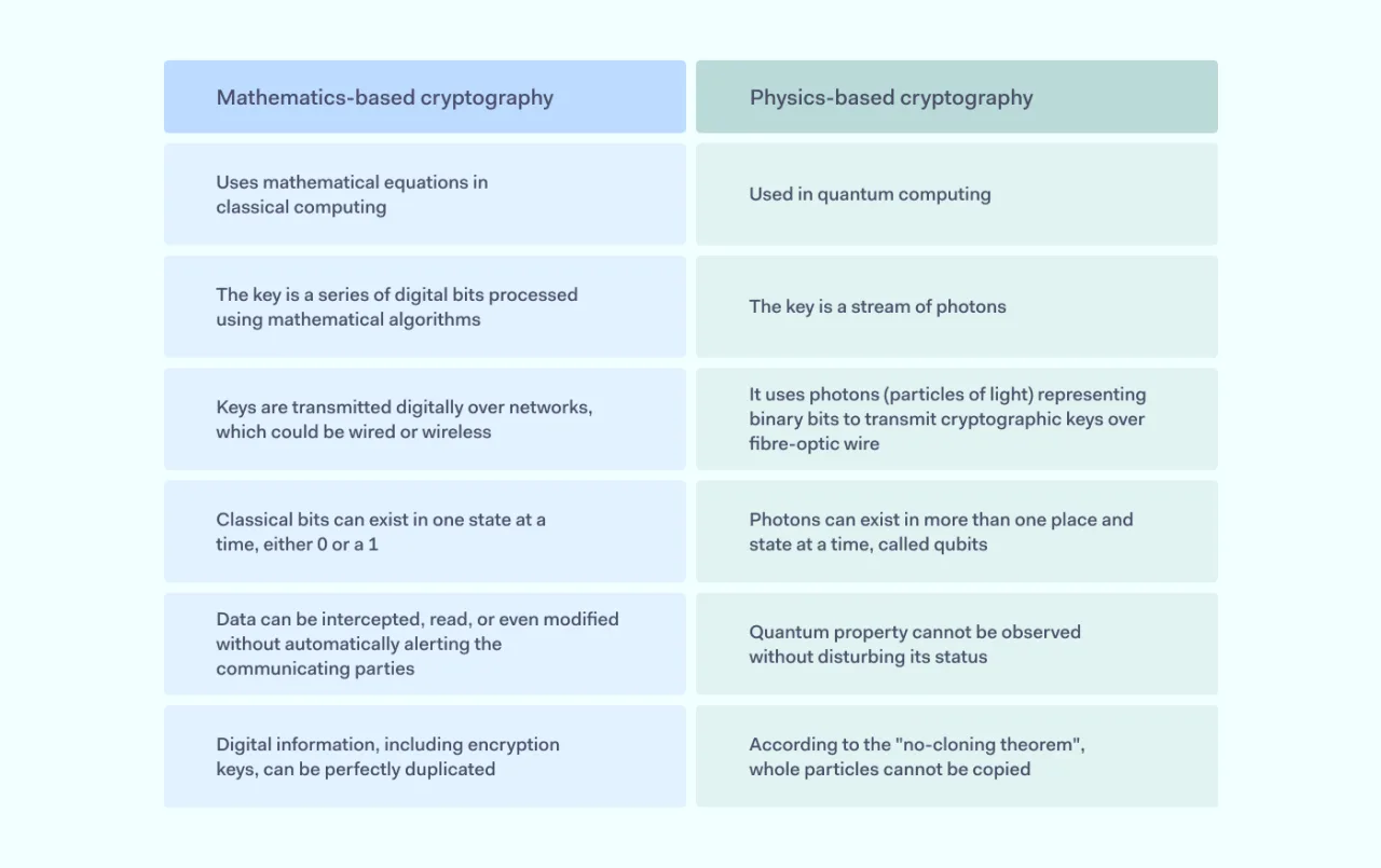 Mathematics-based and Physics-based cryptography comparison