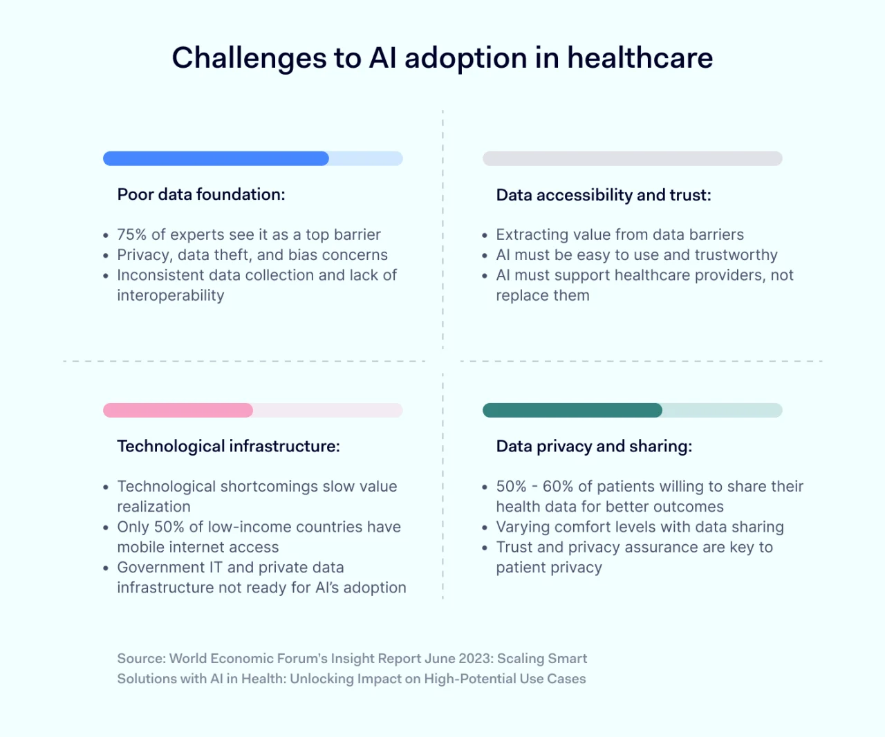 Challenges to AI adoption in healthcare