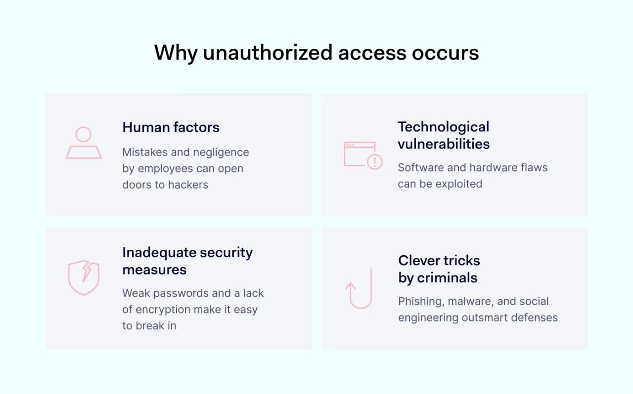 Why unauthorized access occurs