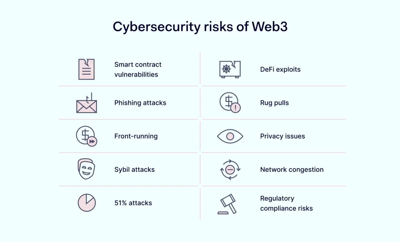 Web3 cybersecurity risks