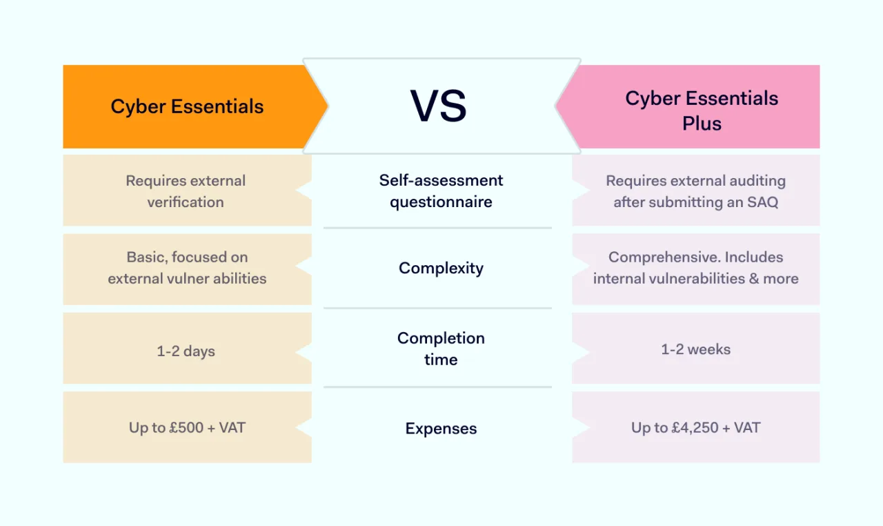 cyber essentials comparison