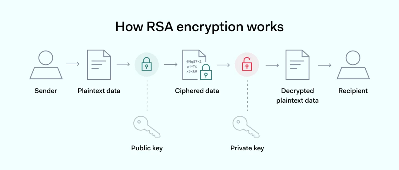 illustration on How RSA encryption works 1400x596