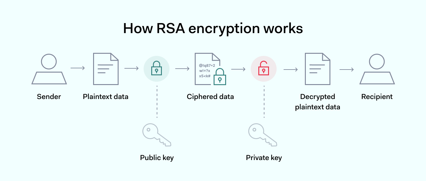 illustration on How RSA encryption works 1400x596 illustration on How RSA encryption works 1400x596
