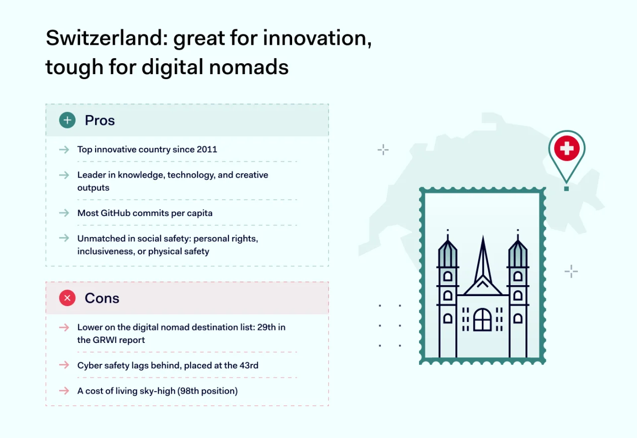 Switzerland great for innovation, tough for digital nomads 1400x963 new