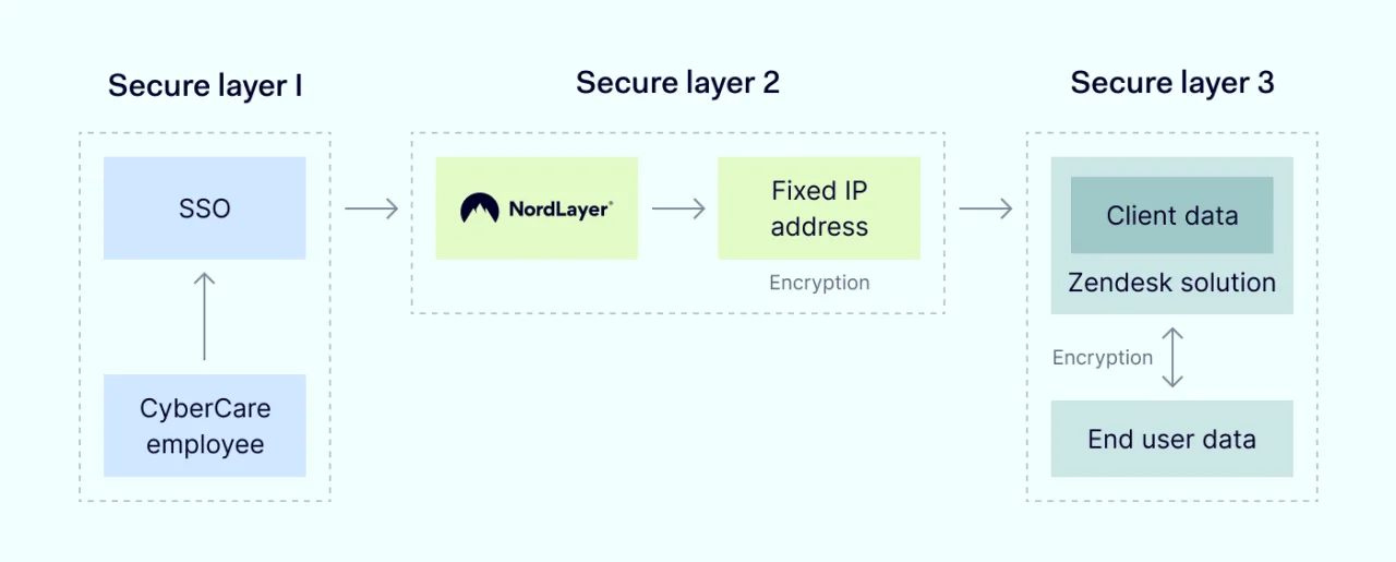 Strategic integration of NordLayer and Zendesk to efficiently protect customer data 