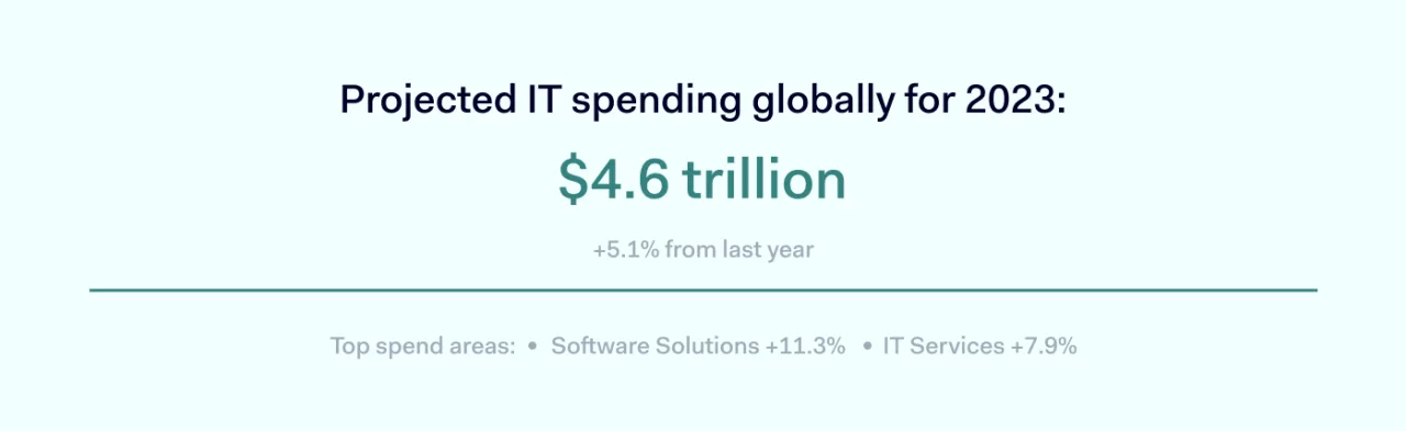 projected IT spending for 2023 is 4.6 trillion