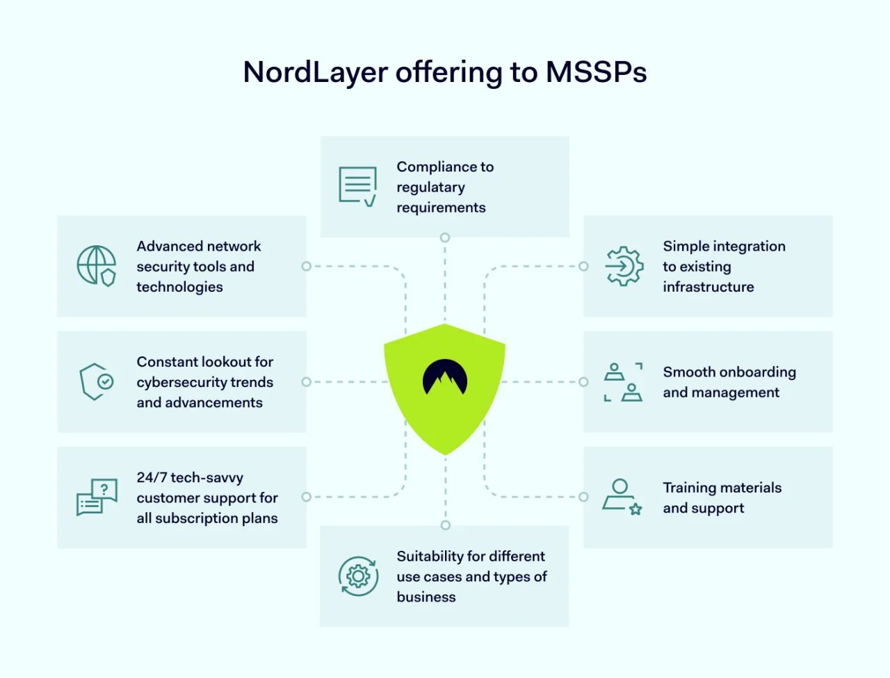 NordLayer offering to MSSPs