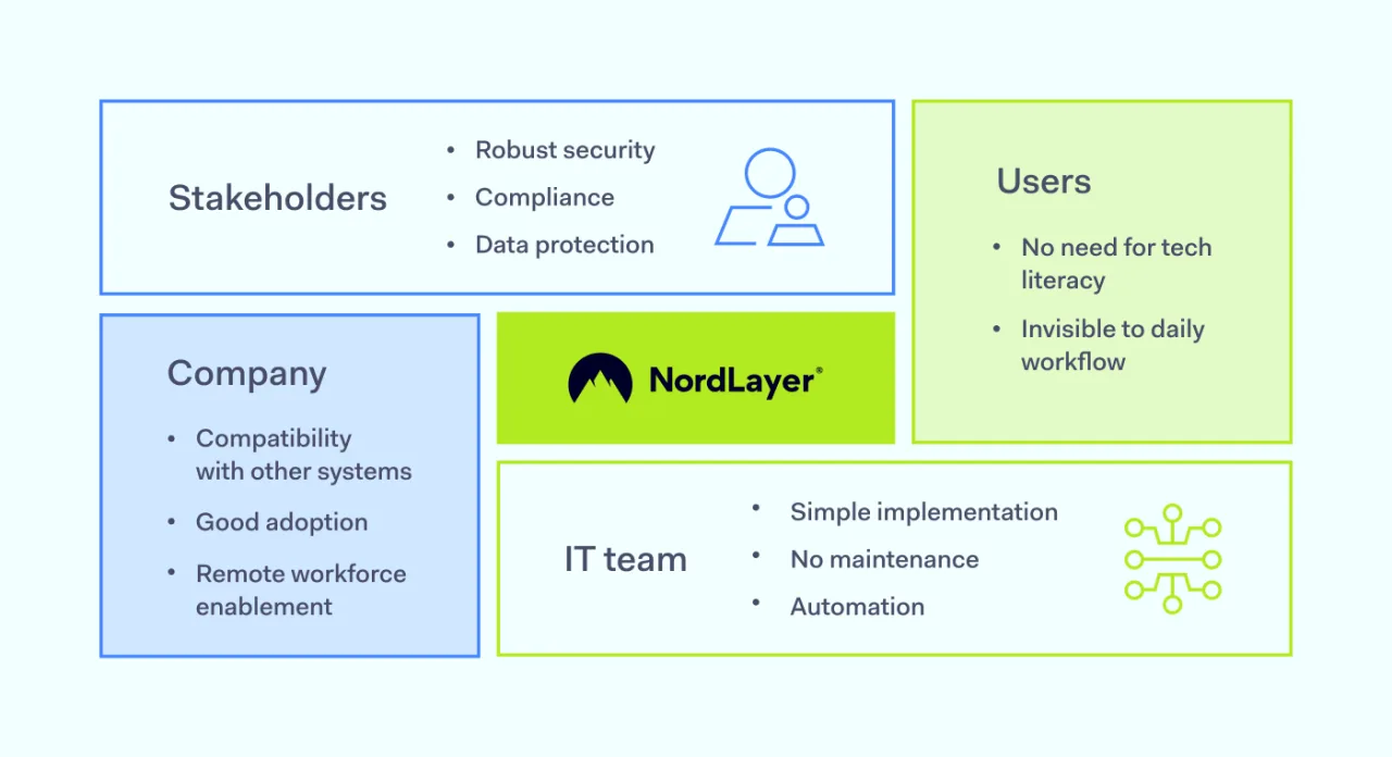 How NordLayer helps manage the expectations of different parties
