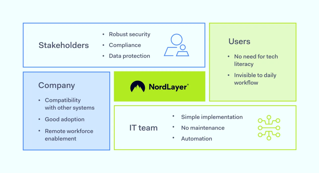 Databook Labs x NordLayer: on Achieving All-around Security