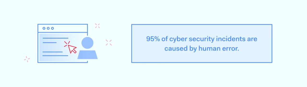 Picture saying '95% of cyber security incidents are caused by human error'
