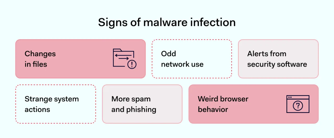 Signs of malware infection 