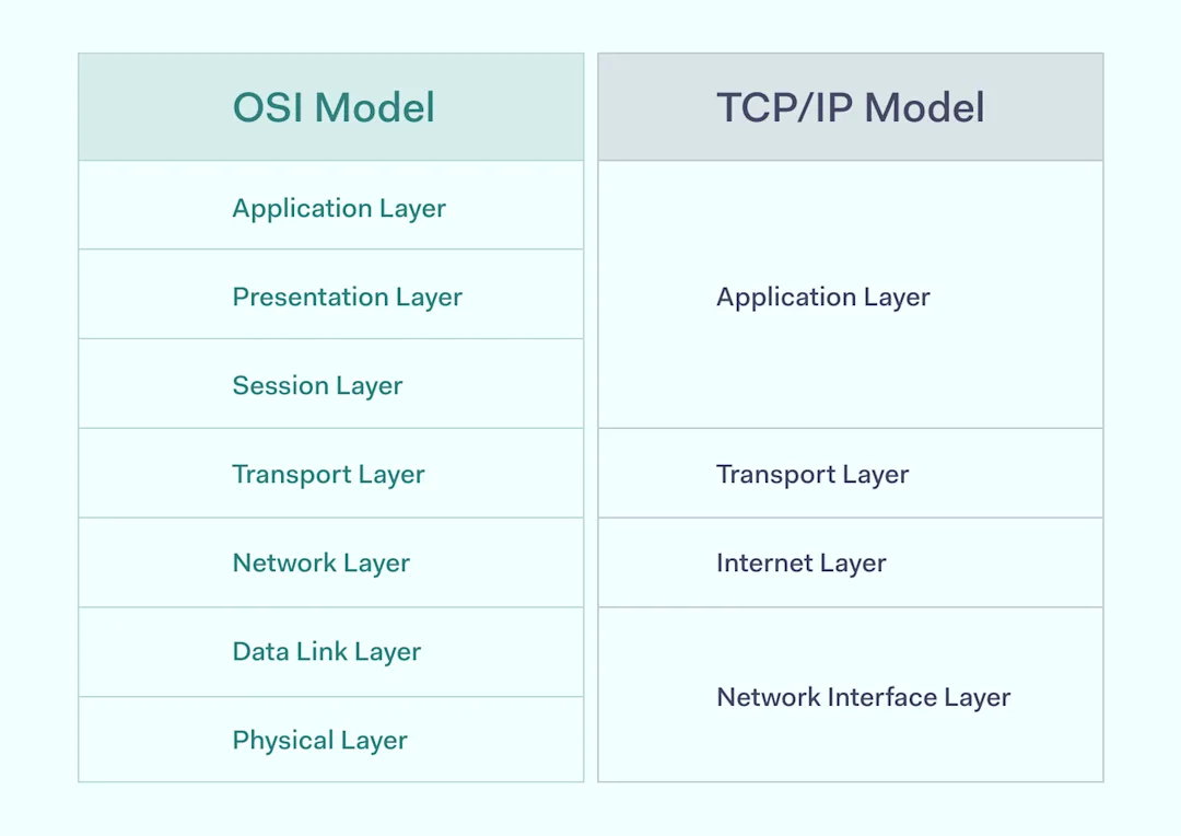 What is OSI model? | A Full guide to the 7 OSI Layers
