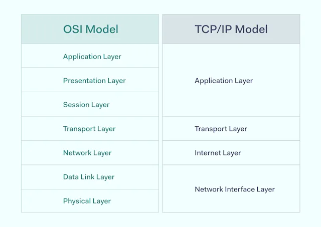 What is OSI model? | A Full guide to the 7 OSI Layers