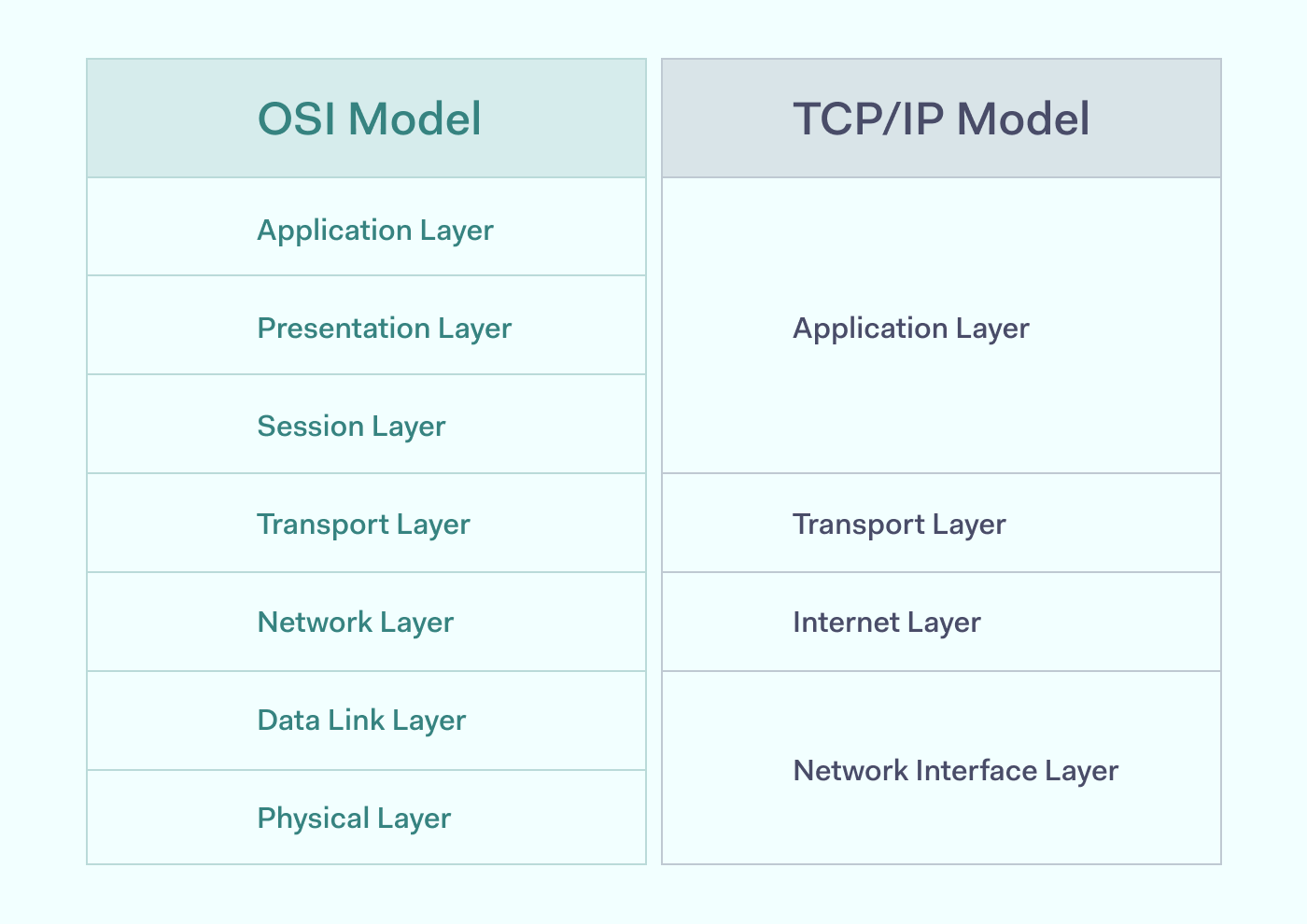 OSI model layers and TCP/IP model layer comparison table