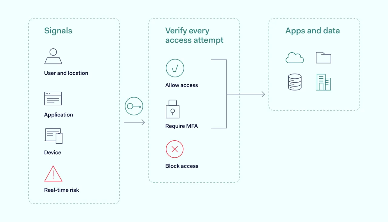 Zero Trust Network Access model