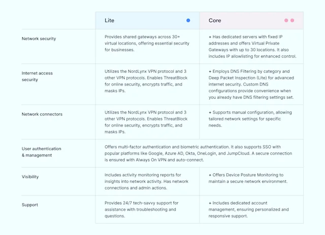 Overview of NordLayer Plans | NordLayer Blog