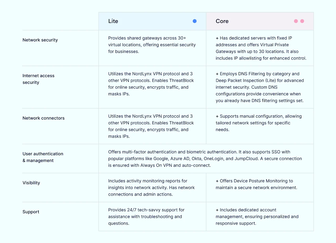 Comparison table Lite vs. Core 1400x1014