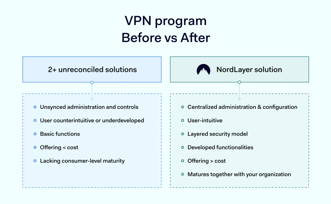 VPN program table