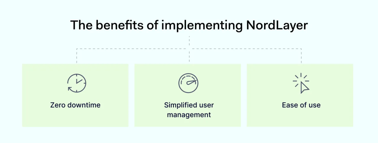 The benefits of implementing NordLayer