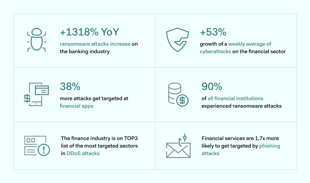 Finance industry & cybersecurity facts and figures
