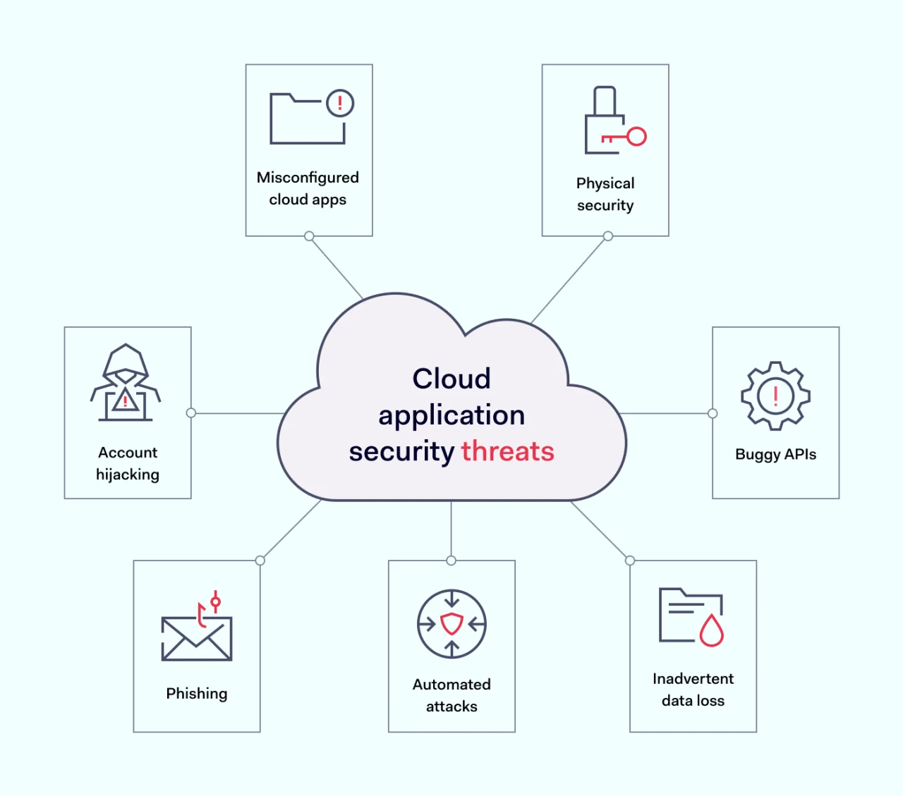 Cloud application security threats diagram