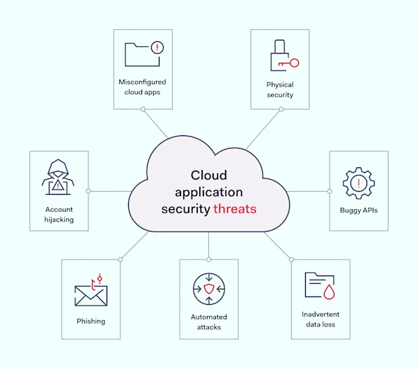 Cloud application security guide | NordLayer Blog