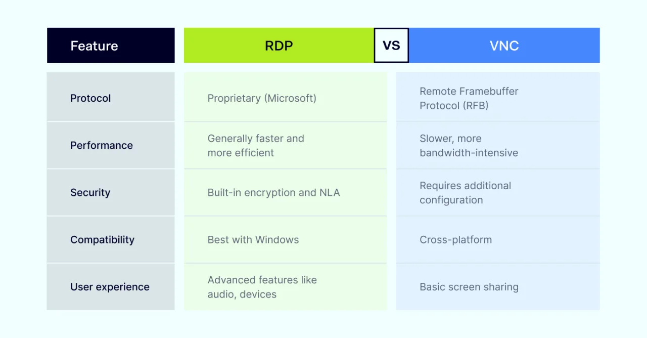 RDP-vs-VNC comparison