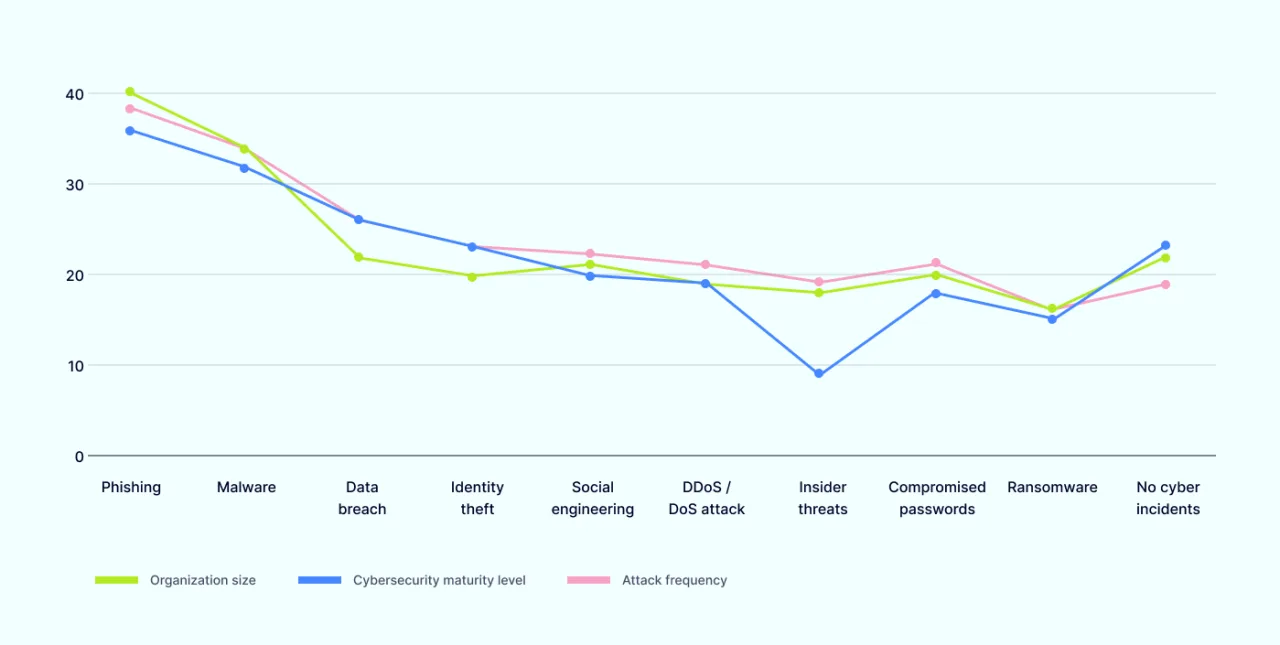 Cybersecurity maturity level x cyber attack frequency 2nd scheme