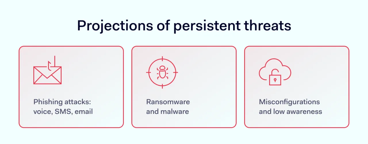 Projections of persistent threats
