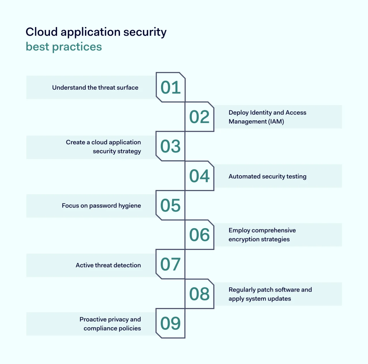 Cloud application security best practices full list