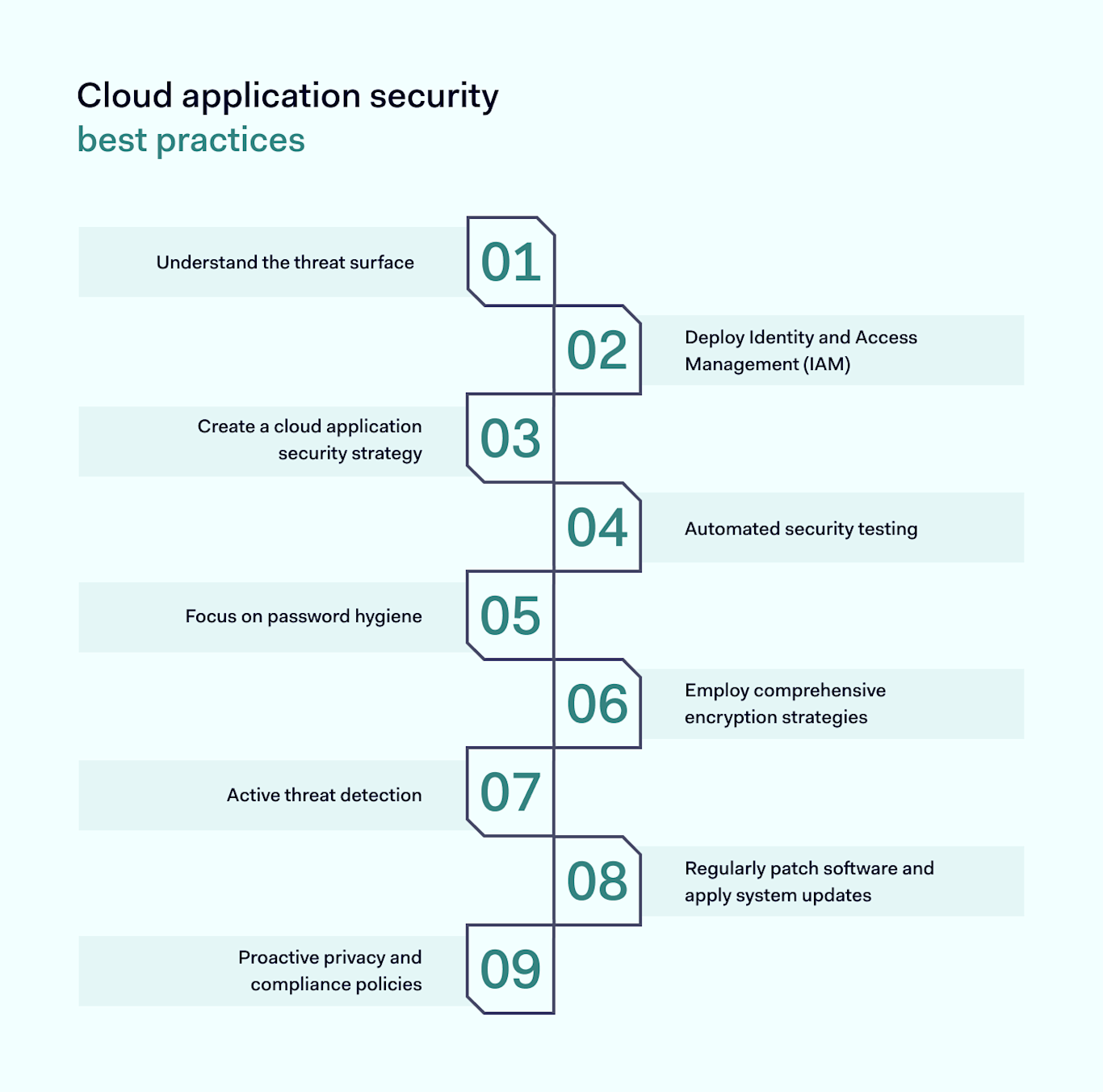 Cloud application security guide - Version 2