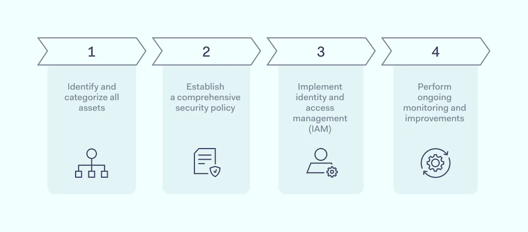 First Step to Zero Trust: Identity & Access Management (IAM)