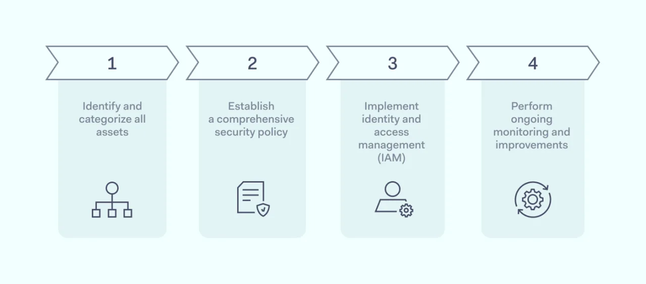 First-steps-to-enable-a-Zero-Trust-model 1400x616