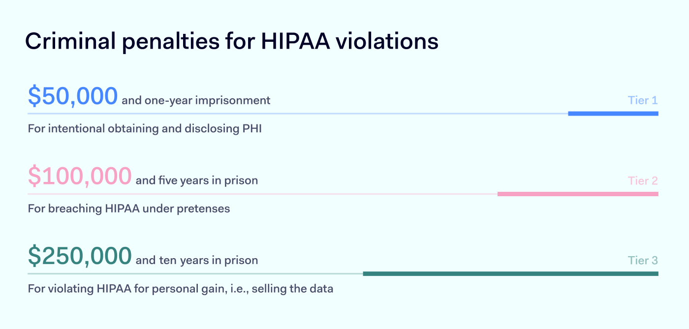 What Are The Consequences Of A HIPAA Violation? | NordLayer Blog