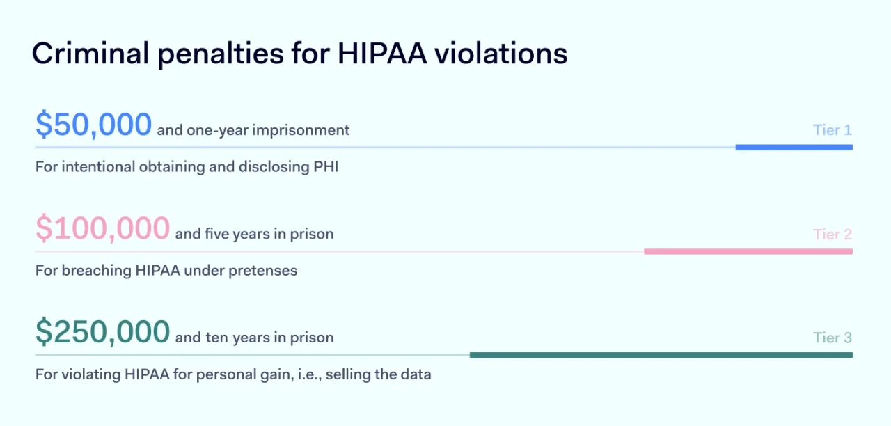 Criminal penalties for HIPAA violations