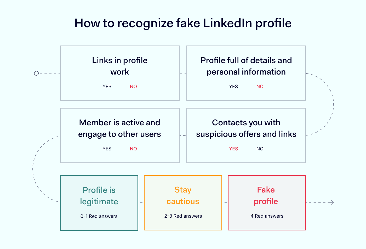 LinkedIn Scams: A Research Of LinkedIn Frauds In B2B And How To Tackle ...