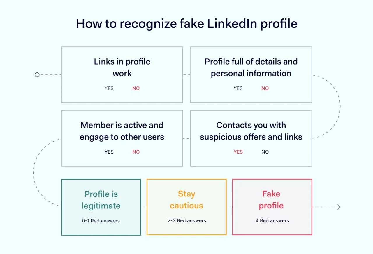 How to recognize fake LinkedIn profile