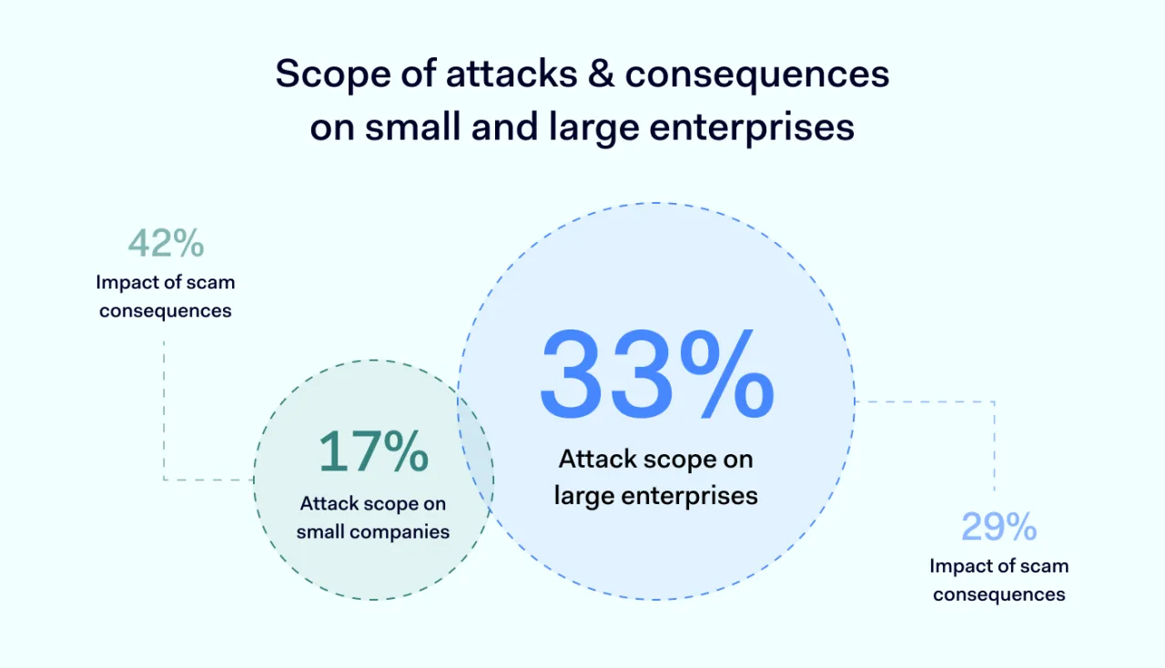Scope of attacks consequences on small and large enterprises