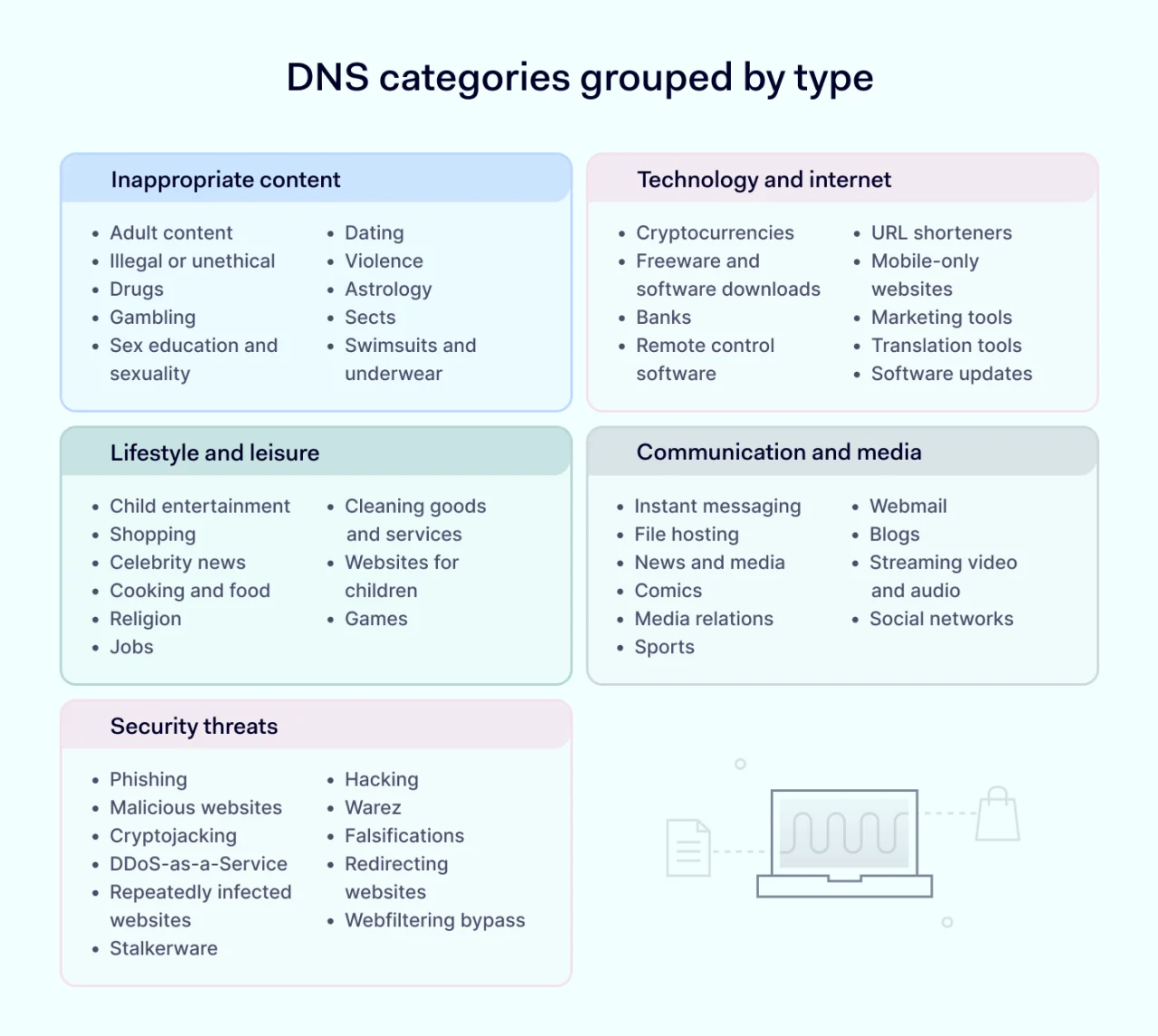 DNS categories types