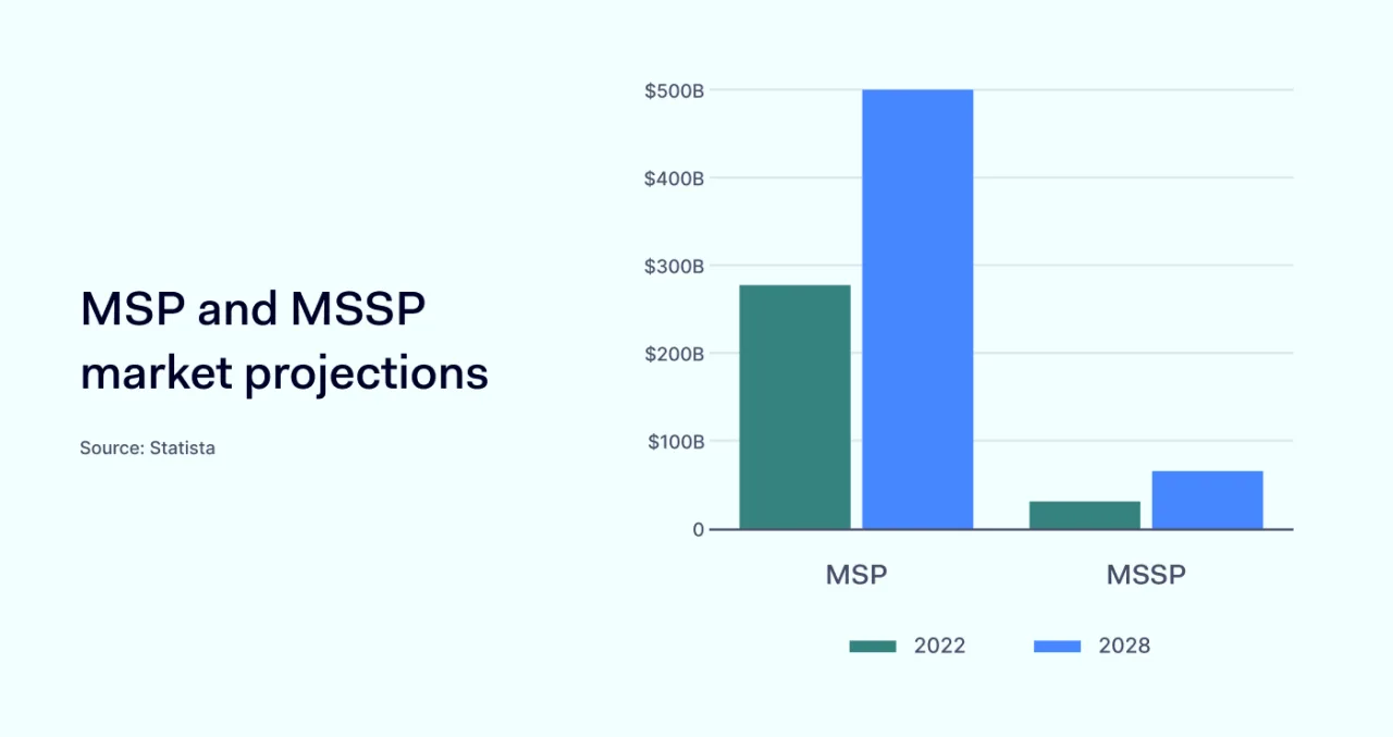 MSP and MSSP market projections
