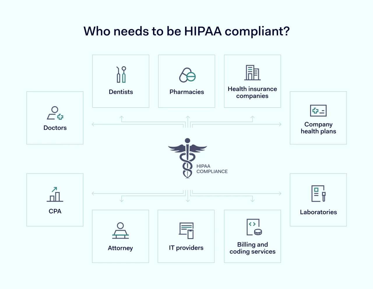 Who needs to be HIPAA compliant 4 1400x980