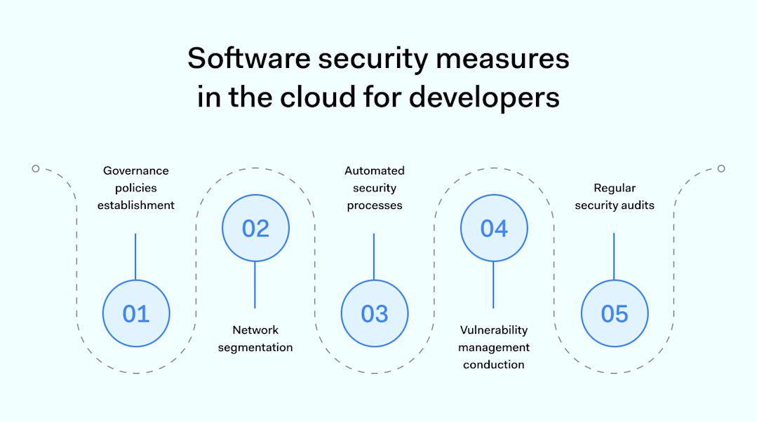 Cloud Software Programming Software development in cloud: benefits & challenges | NordLayer