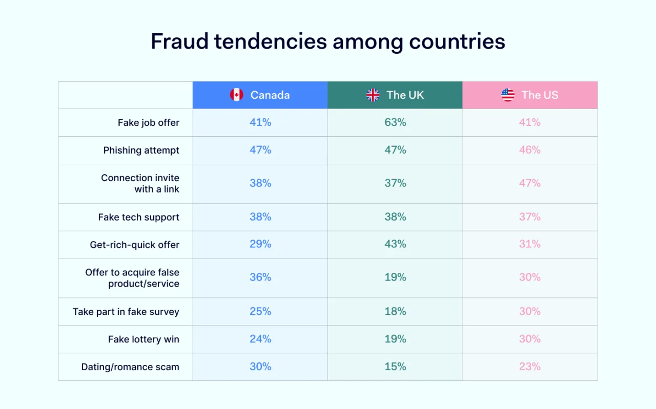 Fraud tendencies among countries