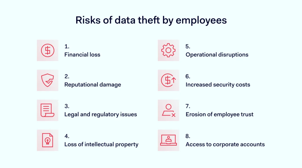Risks of data theft by employees