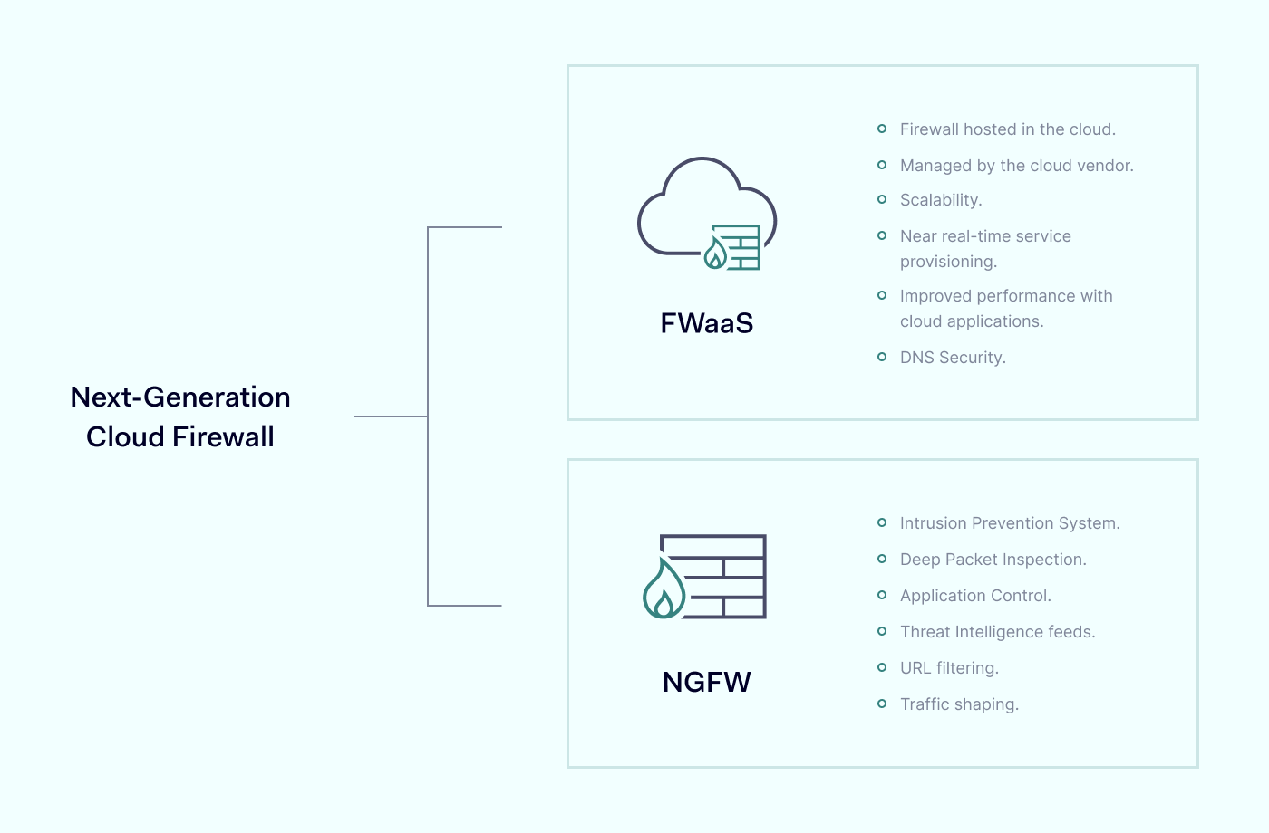 Differences between FWaaS and NGFW chart