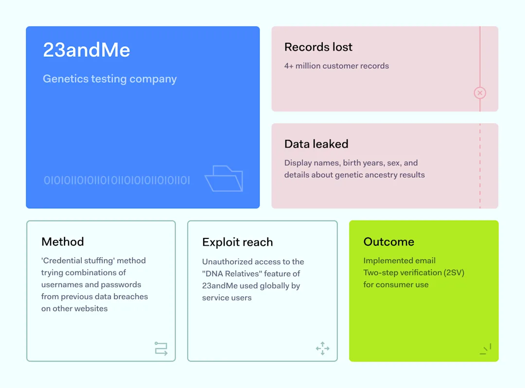 12 most significant 2023 data breaches | NordLayer Blog - 23andme Data Breach Was I Affected