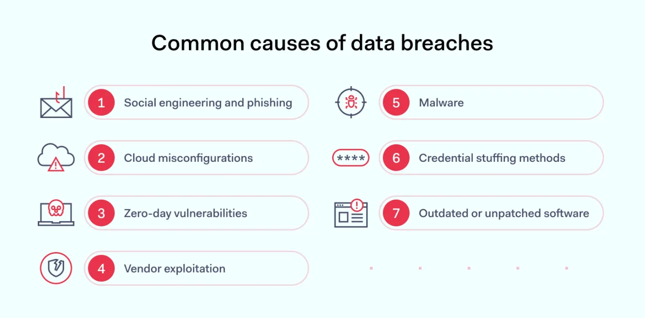 Common causes of data breaches