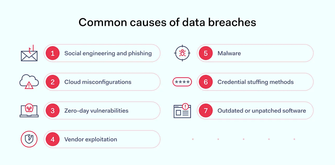 How to Prevent Data Breaches: Best Practices | NordLayer